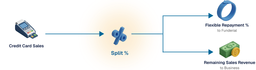 Credit Card Split Funding Flow Infographic