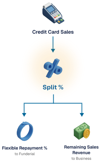 Credit Card Split Funding Flow Infographic